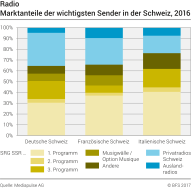 Radio: Marktanteile der wichtigsten Sender in der Schweiz, 2016