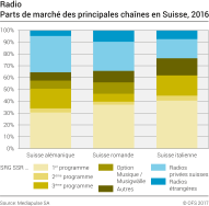 Radio: Parts de marché des principales chaînes en Suisse, 2016