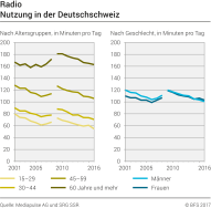 Radio: Nutzung in der Deutschschweiz