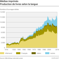 Médias imprimés: Production de livres selon la langue