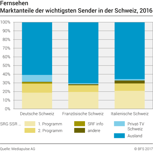 Fernsehen: Marktanteile der wichtigsten Sender in der Schweiz, 2016