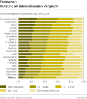 Fernsehen: Nutzung im internationalen Vergleich