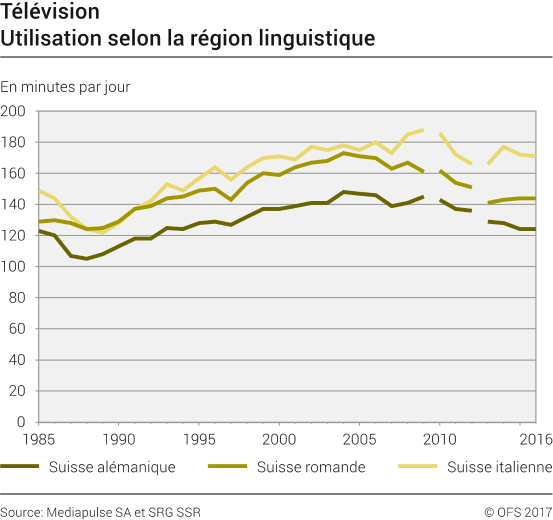 Télévision: Utilisation selon la région linguistique
