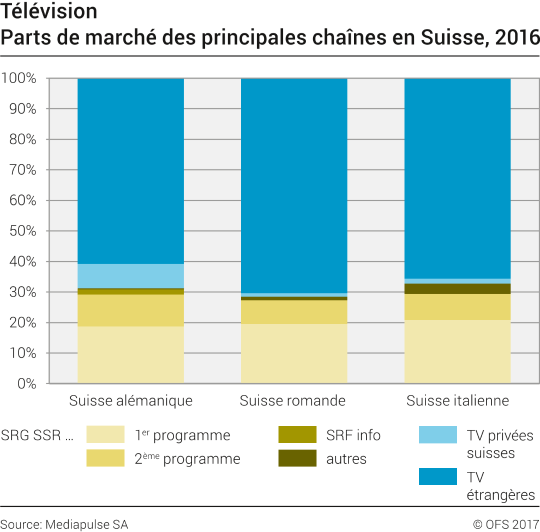 Télévision: Parts de marché des principales chaînes en Suisse, 2016