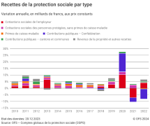 Recettes de la protection sociale par type