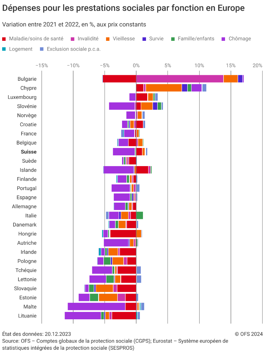 Dépenses pour les prestations sociales par fonction en Europe - 2022 ...