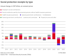 Social protection receipts by type
