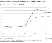 Evoluzione dei contributi pubblici per la protezione sociale