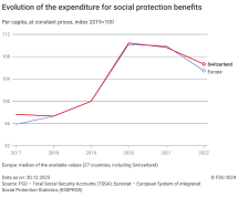 Evolution of the expenditure for social protection benefits