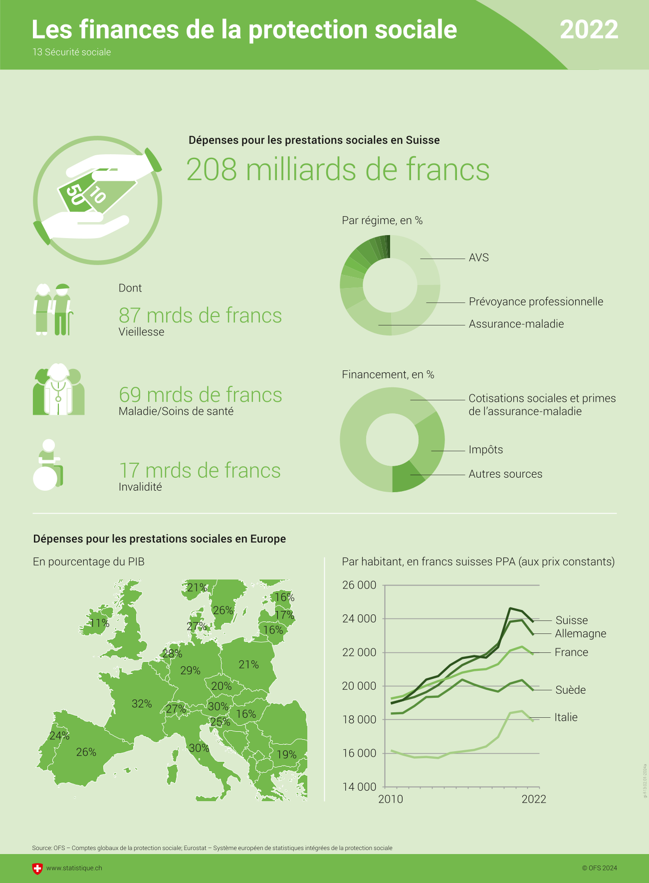 Les finances de la protection sociale