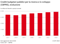 Crediti budgetari pubblici per la ricerca e lo sviluppo (CBPRS)