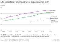 Life expectancy and healthy life expectancy at birth