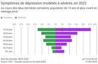 Symptômes de dépression modérés à sévères, 2022