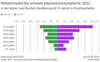 Mittelschwere bis schwere Depressionssymptome, 2022