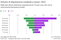 Sintomi di depressione moderati a severi, 2022