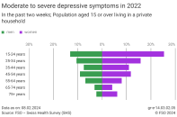 Moderate to severe depressive symptoms in 2022