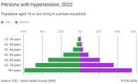 Persons with hypertension, 2022