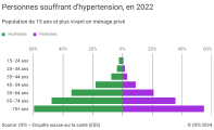 Personnes souffrant d'hypertension, en 2022