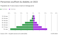 Personnes souffrant du diabète, en 2022