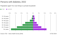 Persons with diabetes, 2022