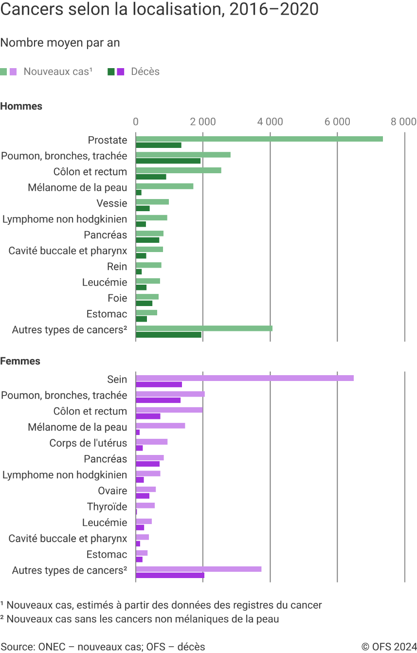 Cancers selon la localisation, 2016-2020