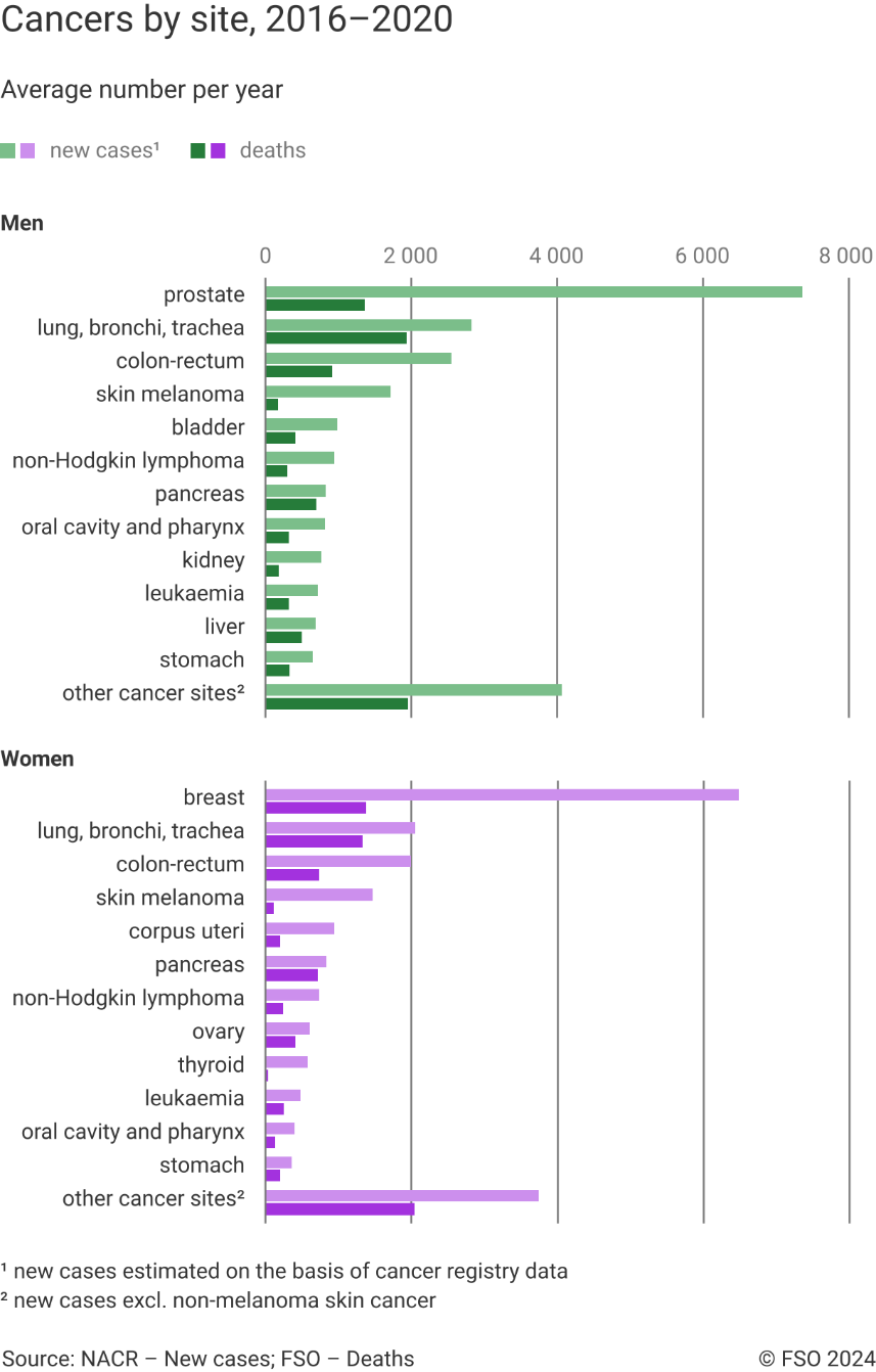 Cancers by site, 2016-2020