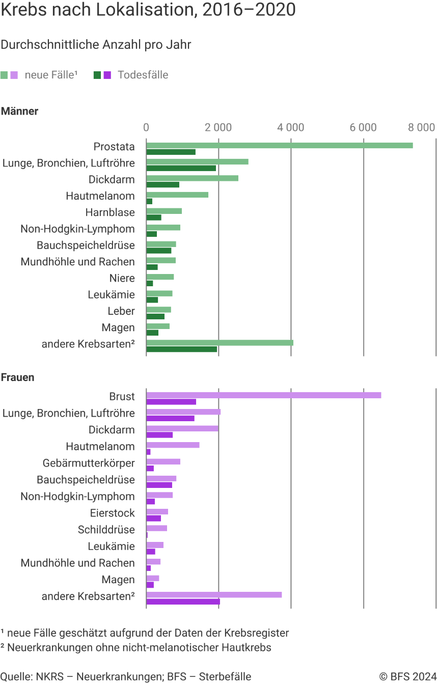Krebs nach Lokalisation, 2016-2020