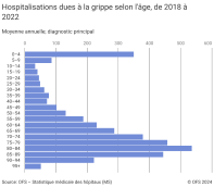 Hospitalisations dues à la grippe selon l'âge, 2018-2022
