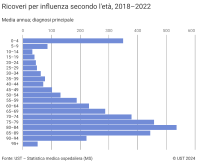 Ricoveri per influenza secondo l'età,  2018-2022
