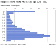 Hospitalisations due to influenza by age,  2018-2022