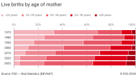 Live births by age of mother