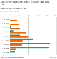 Assistierter Suizid und Suizid nach Alter, Periode 2018-2022