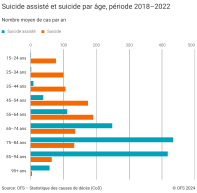 Suicide assisté et suicide par âge, période 2018-2022