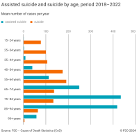Assisted suicide and suicide by age, period 2018-2022