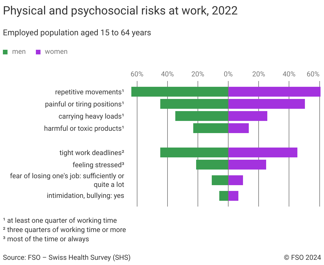 Physical and psychosocial risks at work, 2022 - 2022 | Diagram ...