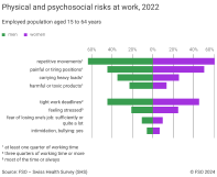 Physical and psychosocial risks at work, 2022