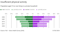 Insufficient physical activity