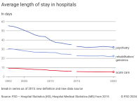 Average length of stay in hospitals