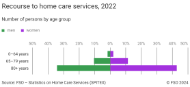 Recourse to home care services, 2022