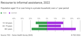 Recourse to informal assistance, 2022