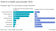 Visits to a health care provider, 2022