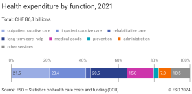 Health expenditure by function, 2021