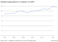 Health expenditure in relation to GDP