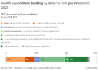 Health expenditure funding by scheme and per inhabitant, 2021
