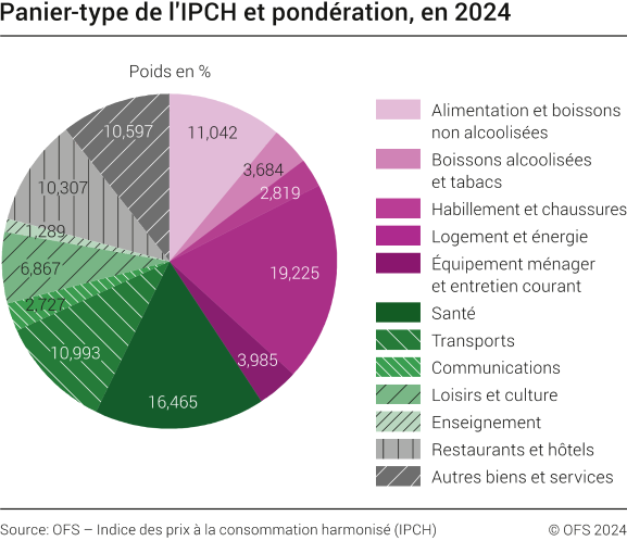 Indice des prix à la consommation harmonisé (IPCH): Panier-type et ...