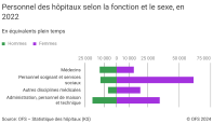 Personnel des hôpitaux selon la fonction et le sexe