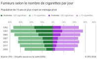 Fumeurs selon le nombre de cigarettes par jour