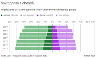 Sovrappeso e obesità