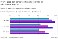 (Very) good self-perceived health according to educational level, 2022