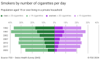 Smokers by number of cigarettes per day